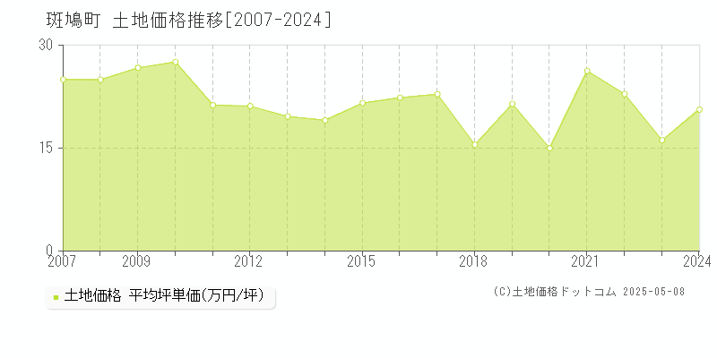 斑鳩町(奈良県)の土地価格推移グラフ(坪単価)[2007-2024年]