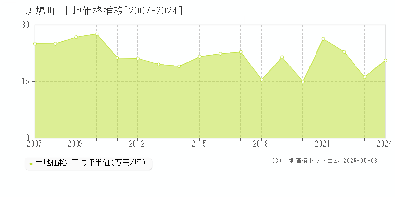 生駒郡斑鳩町の土地価格推移グラフ 