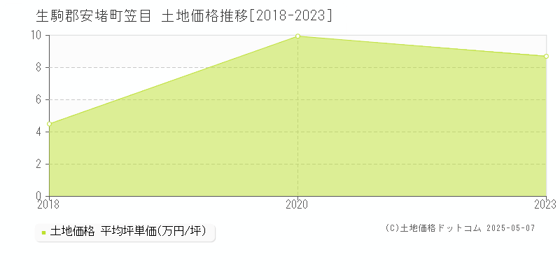 笠目(生駒郡安堵町)の土地価格推移グラフ(坪単価)[2018-2023年]