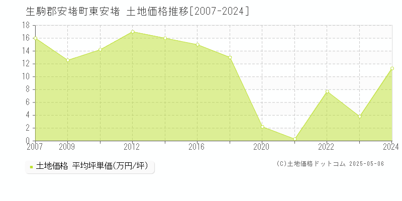 東安堵(生駒郡安堵町)の土地価格推移グラフ(坪単価)[2007-2024年]