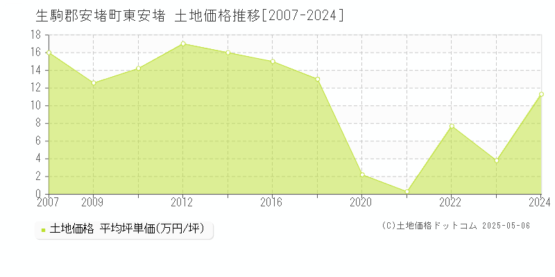 生駒郡安堵町東安堵の土地価格推移グラフ 