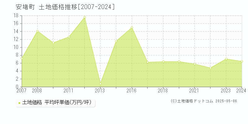 全域(安堵町)の土地価格推移グラフ(坪単価)[2007-2024年]