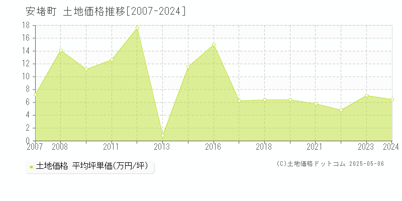 生駒郡安堵町の土地価格推移グラフ 