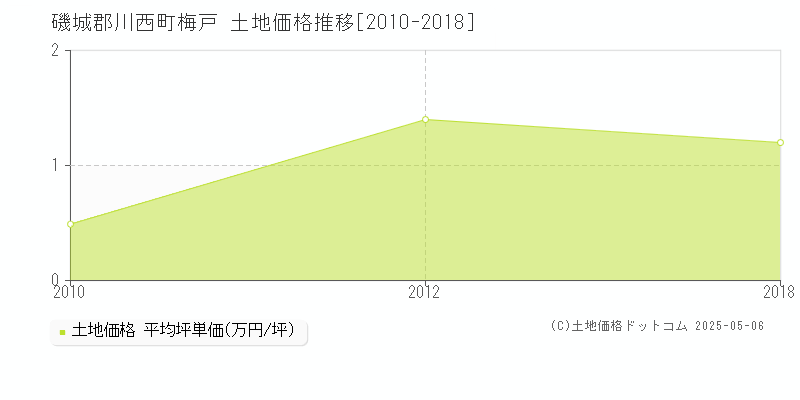 梅戸(磯城郡川西町)の土地価格推移グラフ(坪単価)[2010-2018年]