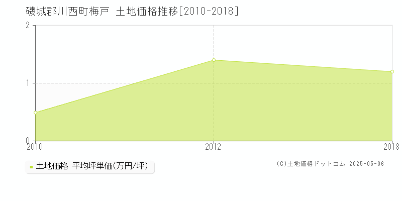 磯城郡川西町梅戸の土地価格推移グラフ 