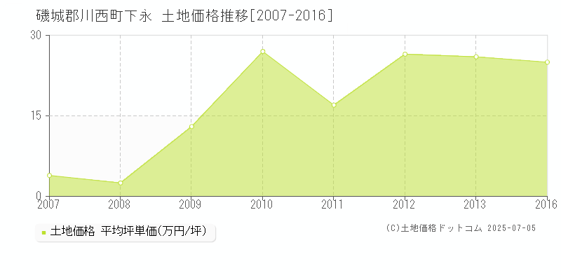 下永(磯城郡川西町)の土地価格推移グラフ(坪単価)[2007-2016年]