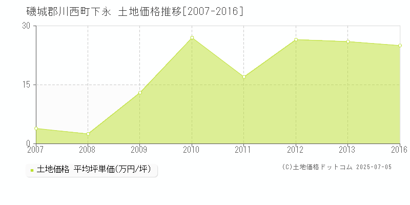 磯城郡川西町下永の土地価格推移グラフ 