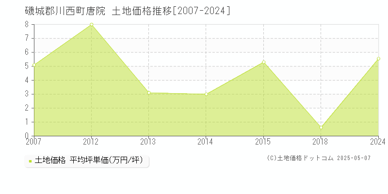 唐院(磯城郡川西町)の土地価格推移グラフ(坪単価)[2007-2024年]