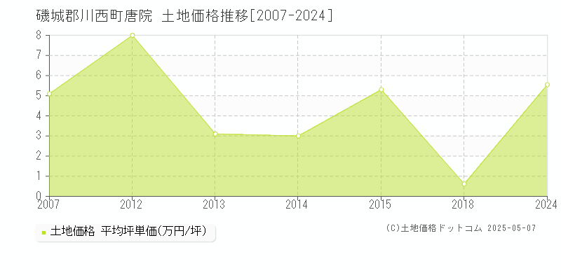 磯城郡川西町唐院の土地取引事例推移グラフ 