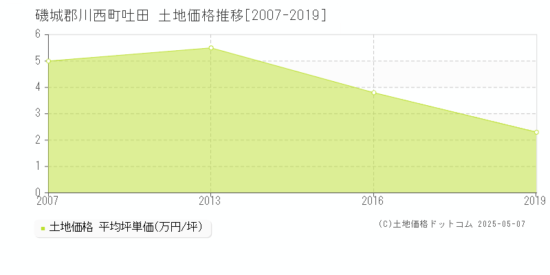 吐田(磯城郡川西町)の土地価格推移グラフ(坪単価)[2007-2019年]