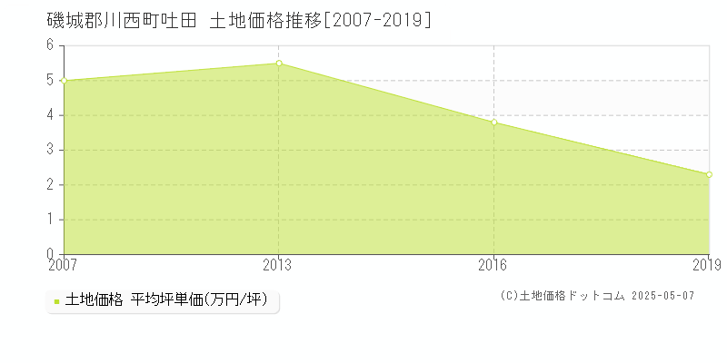 磯城郡川西町吐田の土地価格推移グラフ 