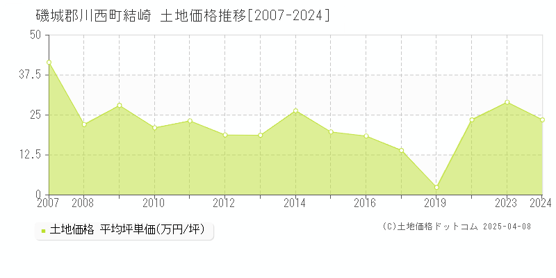 磯城郡川西町結崎の土地価格推移グラフ 