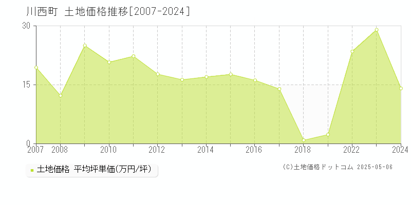 全域(川西町)の土地価格推移グラフ(坪単価)[2007-2024年]