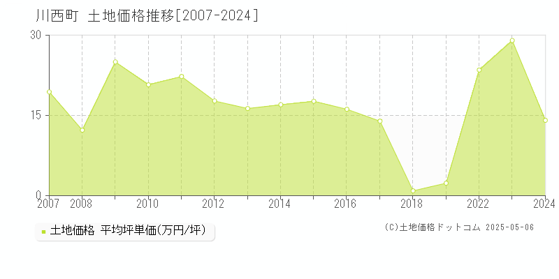 磯城郡川西町全域の土地価格推移グラフ 