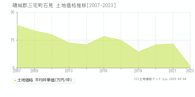 石見(磯城郡三宅町)の土地価格推移グラフ(坪単価)[2007-2023年]