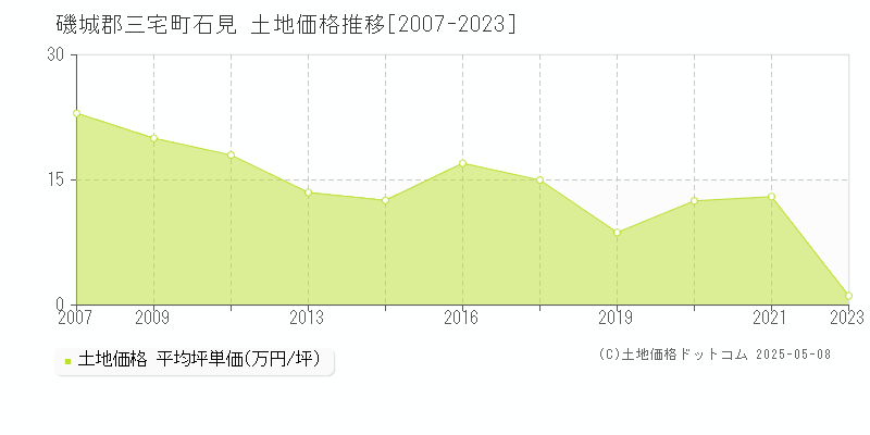 磯城郡三宅町石見の土地価格推移グラフ 