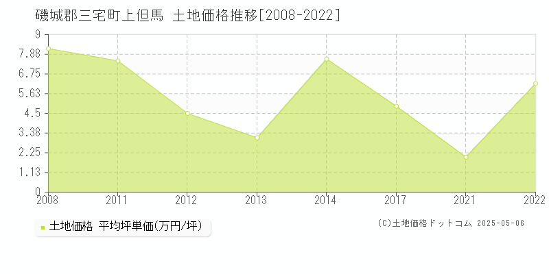 上但馬(磯城郡三宅町)の土地価格推移グラフ(坪単価)[2008-2022年]