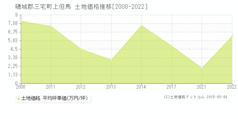 磯城郡三宅町上但馬の土地価格推移グラフ 