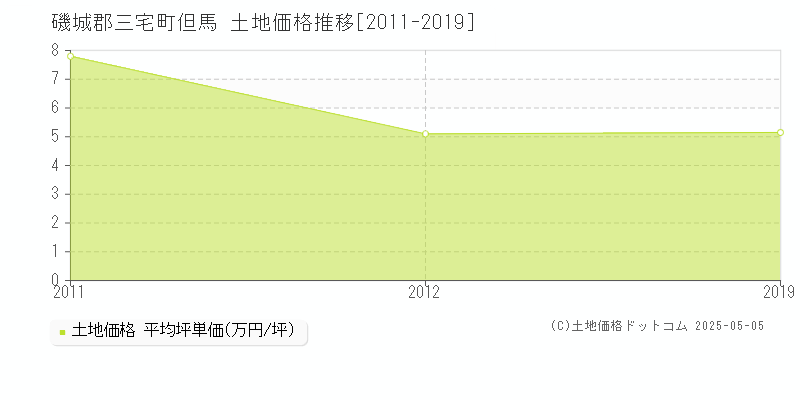 但馬(磯城郡三宅町)の土地価格推移グラフ(坪単価)[2011-2019年]