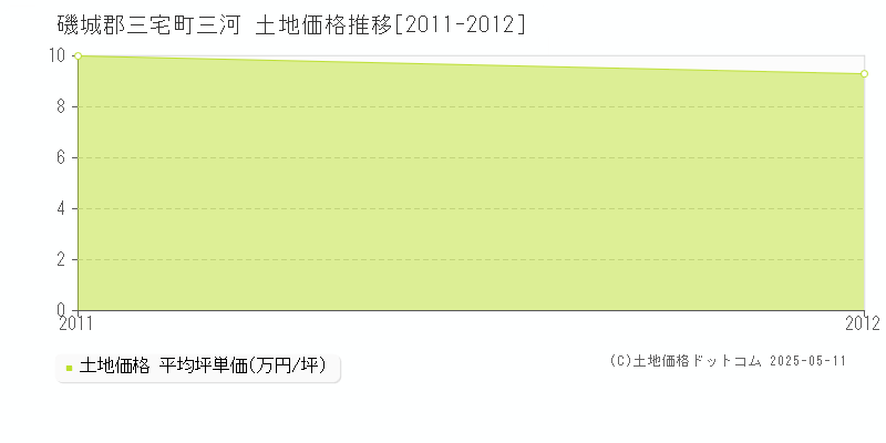 三河(磯城郡三宅町)の土地価格推移グラフ(坪単価)[2011-2012年]