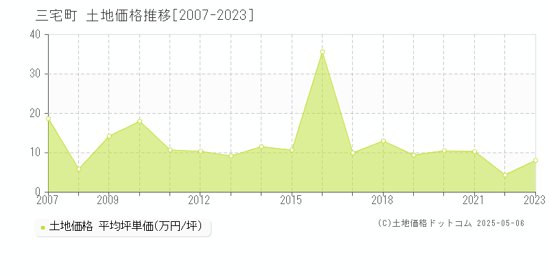 全域(三宅町)の土地価格推移グラフ(坪単価)[2007-2023年]