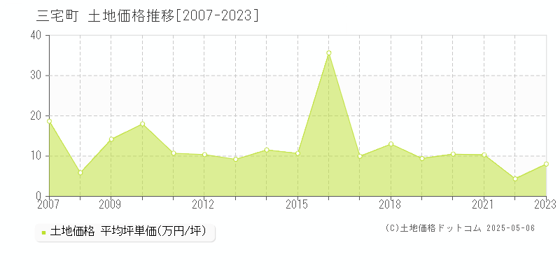 磯城郡三宅町全域の土地価格推移グラフ 