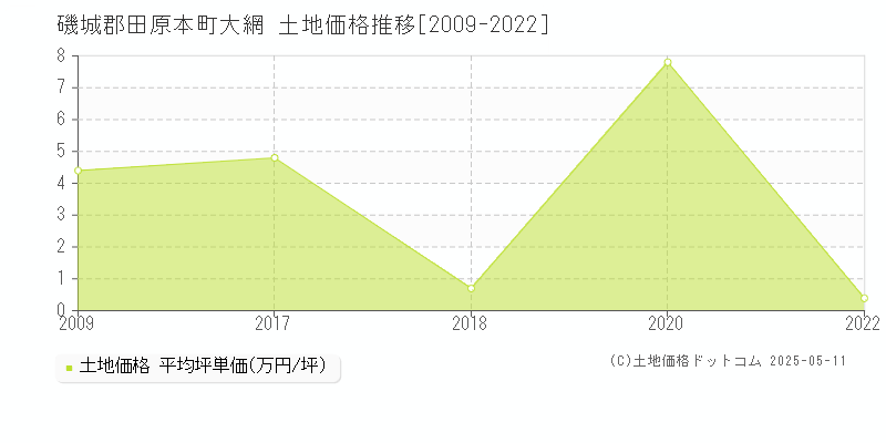大網(磯城郡田原本町)の土地価格推移グラフ(坪単価)[2009-2022年]