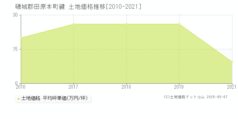 鍵(磯城郡田原本町)の土地価格推移グラフ(坪単価)[2010-2021年]