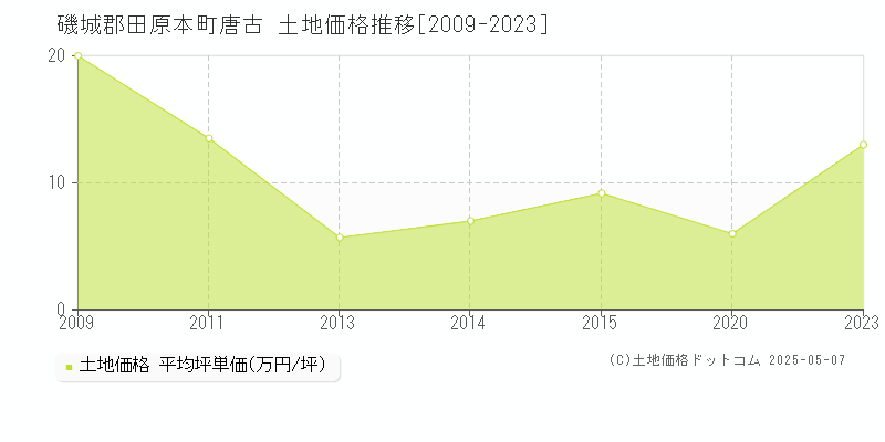 唐古(磯城郡田原本町)の土地価格推移グラフ(坪単価)[2009-2023年]