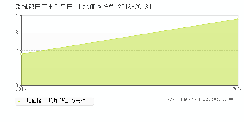 黒田(磯城郡田原本町)の土地価格推移グラフ(坪単価)[2013-2018年]