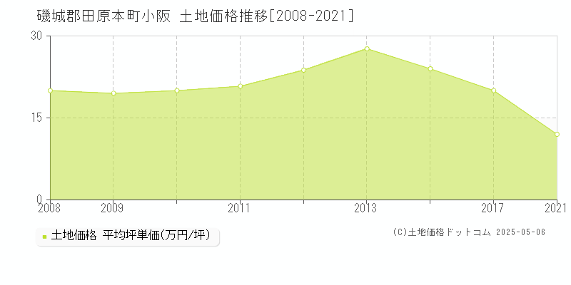 小阪(磯城郡田原本町)の土地価格推移グラフ(坪単価)[2008-2021年]