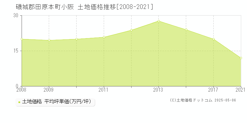 磯城郡田原本町小阪の土地価格推移グラフ 