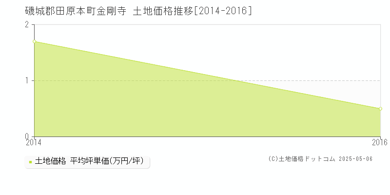 金剛寺(磯城郡田原本町)の土地価格推移グラフ(坪単価)[2014-2016年]