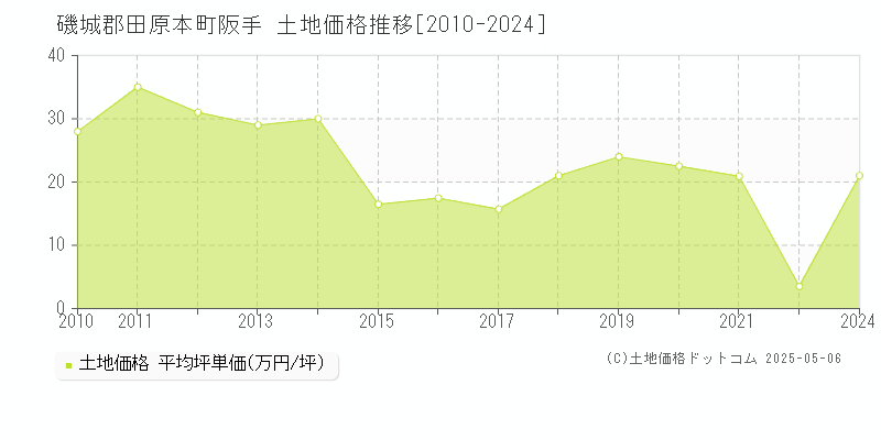 阪手(磯城郡田原本町)の土地価格推移グラフ(坪単価)[2010-2024年]
