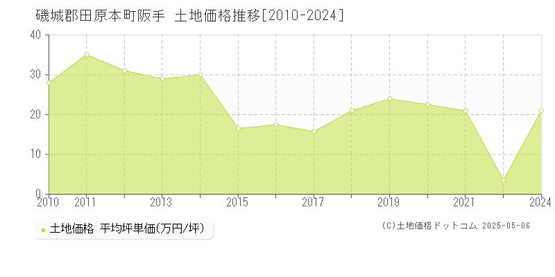 磯城郡田原本町阪手の土地価格推移グラフ 