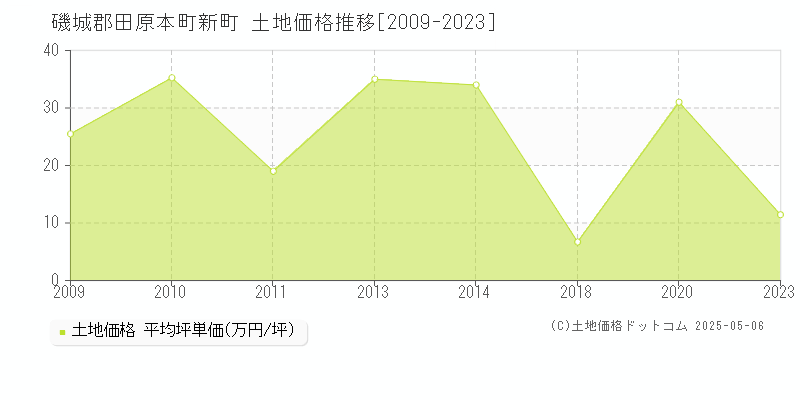 新町(磯城郡田原本町)の土地価格推移グラフ(坪単価)[2009-2023年]