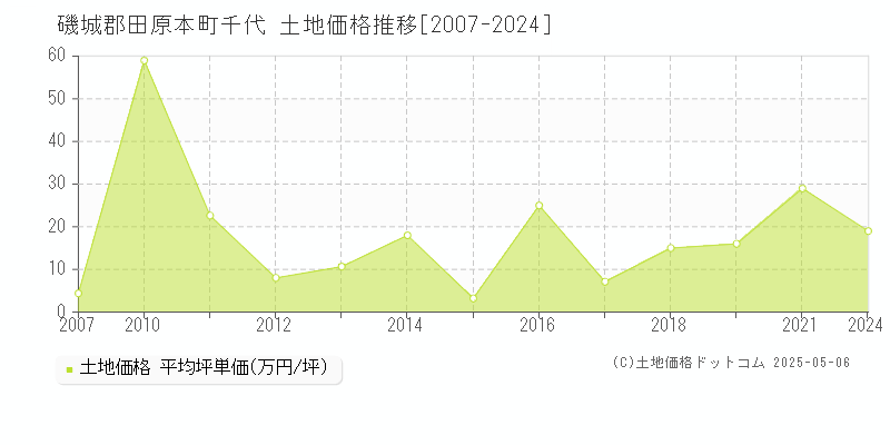 千代(磯城郡田原本町)の土地価格推移グラフ(坪単価)[2007-2024年]