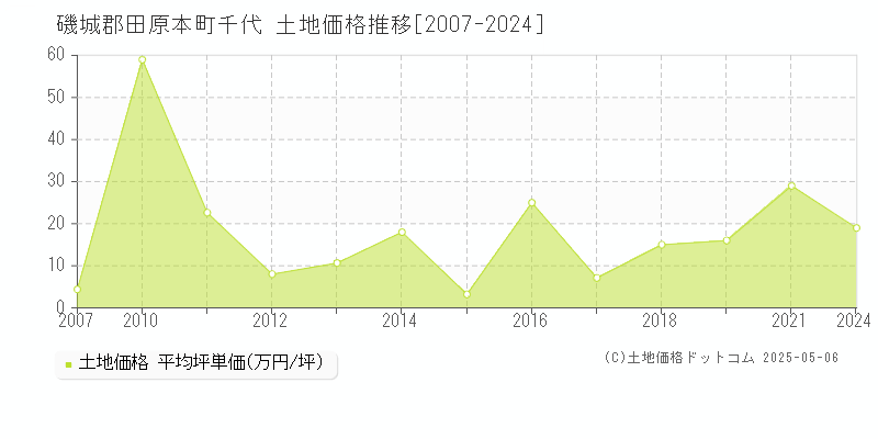 磯城郡田原本町千代の土地価格推移グラフ 