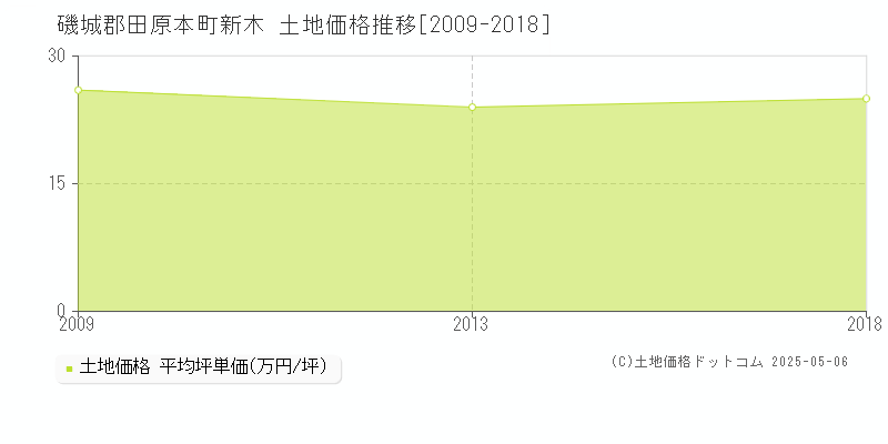 新木(磯城郡田原本町)の土地価格推移グラフ(坪単価)[2009-2018年]