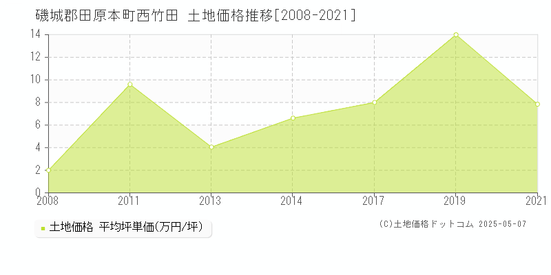 西竹田(磯城郡田原本町)の土地価格推移グラフ(坪単価)[2008-2021年]