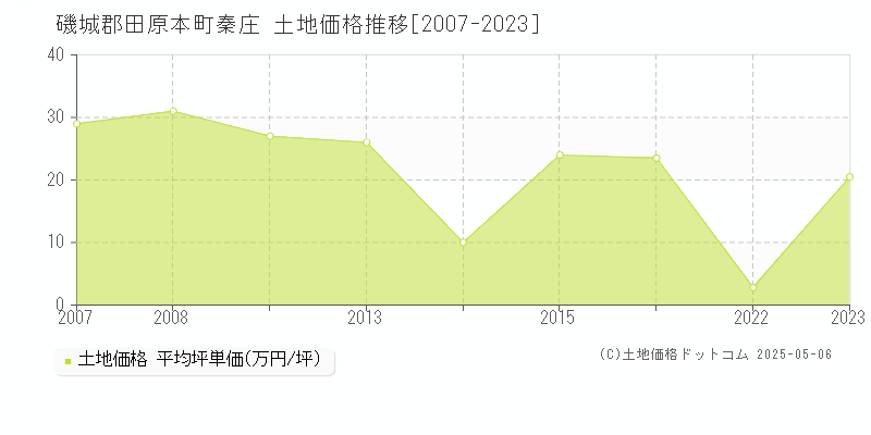 秦庄(磯城郡田原本町)の土地価格推移グラフ(坪単価)[2007-2023年]