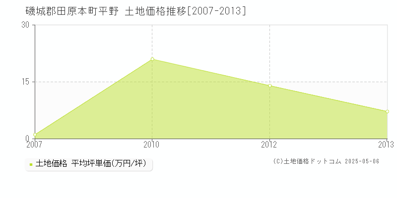 平野(磯城郡田原本町)の土地価格推移グラフ(坪単価)[2007-2013年]