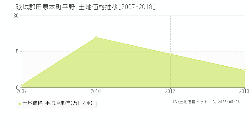 磯城郡田原本町平野の土地価格推移グラフ 