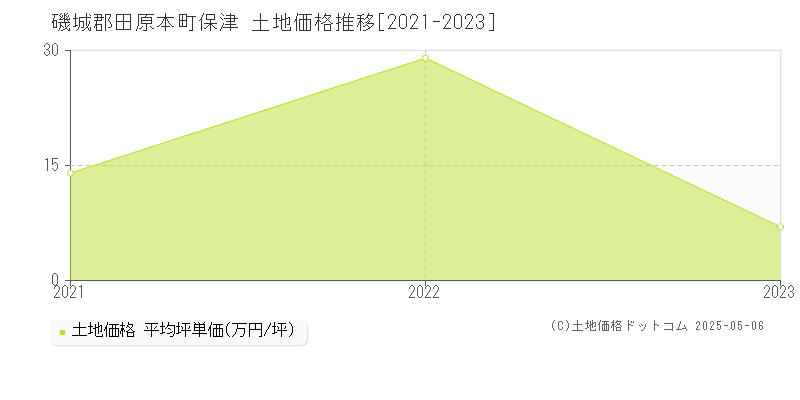 保津(磯城郡田原本町)の土地価格推移グラフ(坪単価)[2021-2023年]