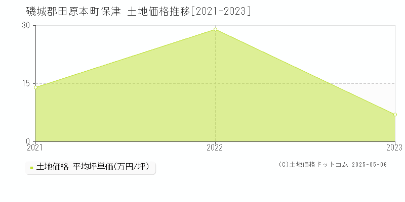 磯城郡田原本町保津の土地価格推移グラフ 