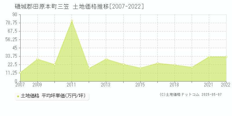 三笠(磯城郡田原本町)の土地価格推移グラフ(坪単価)[2007-2022年]