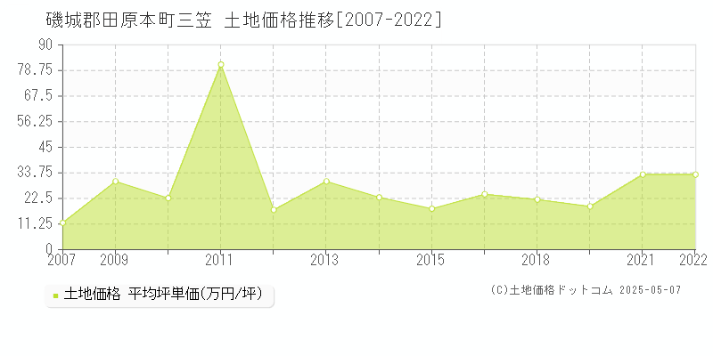 磯城郡田原本町三笠の土地価格推移グラフ 