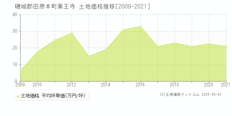 薬王寺(磯城郡田原本町)の土地価格推移グラフ(坪単価)[2009-2021年]
