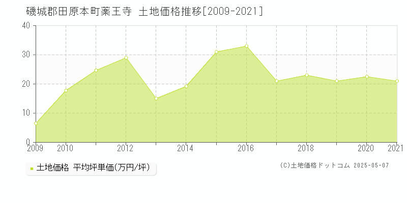 磯城郡田原本町薬王寺の土地価格推移グラフ 