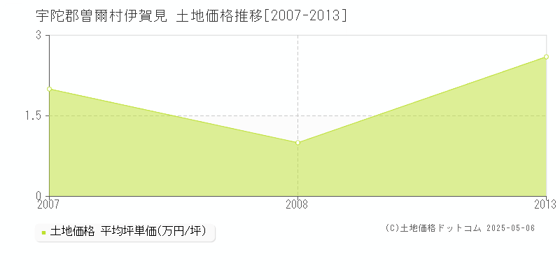 伊賀見(宇陀郡曽爾村)の土地価格推移グラフ(坪単価)[2007-2013年]